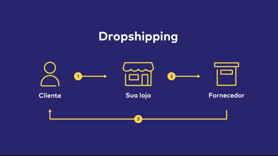 Dropshipping LATAM